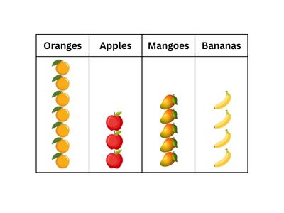 Use the table below to answer the question, how many types of fruits are there in the table?